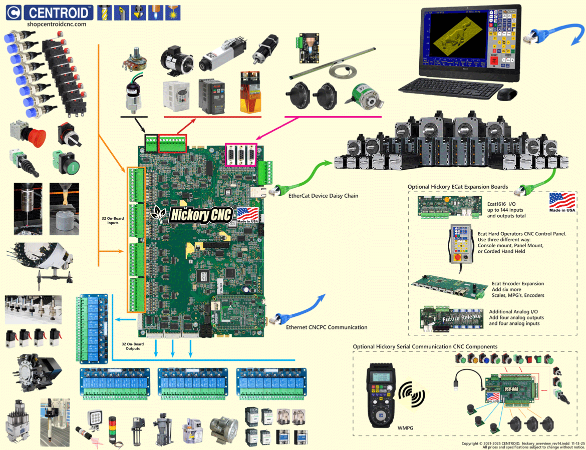 EtherCat CNC Controller, Hickory