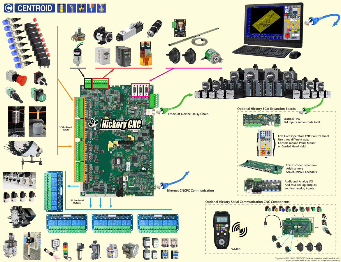 EtherCat CNC Controller, Hickory